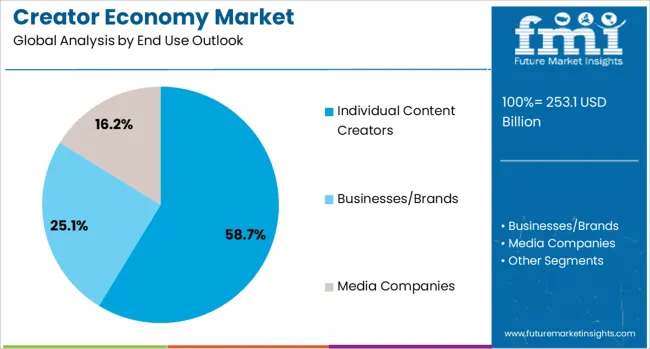 Creator Economy Market Analysis By End Use Outlook 
